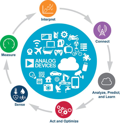 Analog Devices IOT Solution