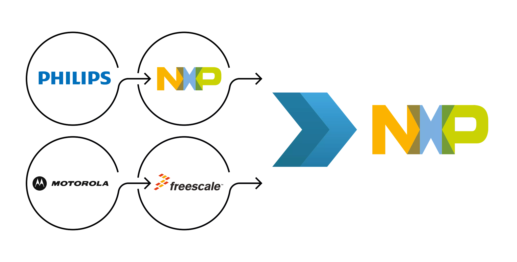 Rochester Electronics - NXP