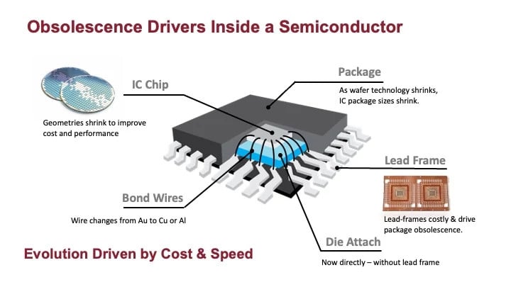 Rochester Electronics - Semiconductor Diagram