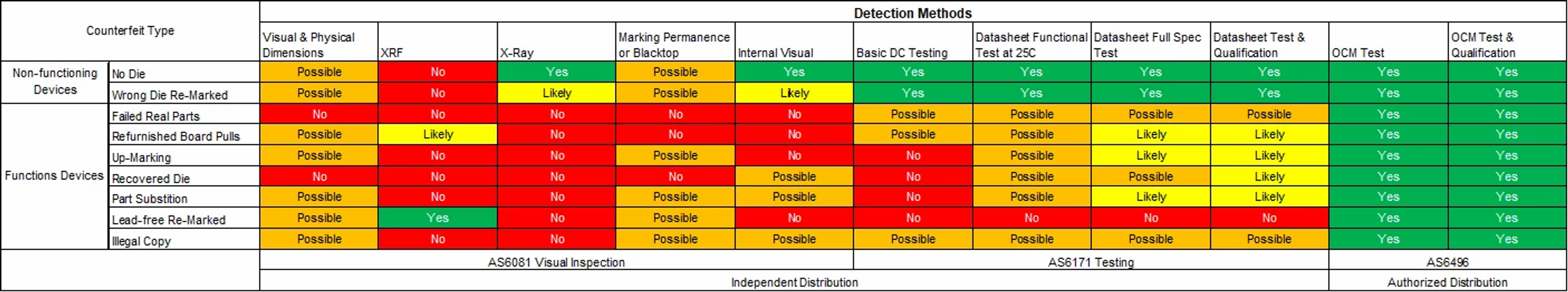 Detection Methods
