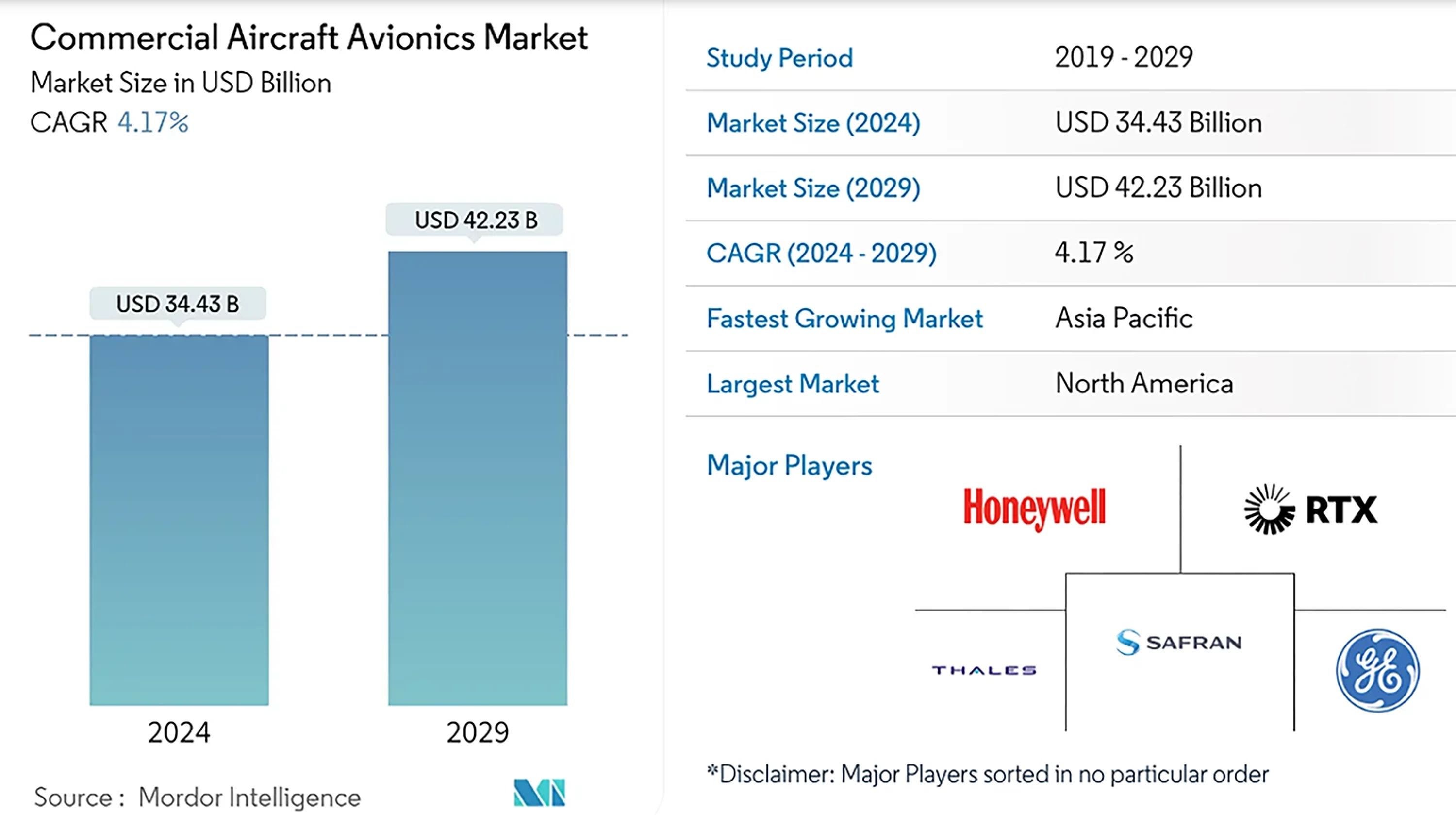 Mordor Intelligence avionics market graph_2024