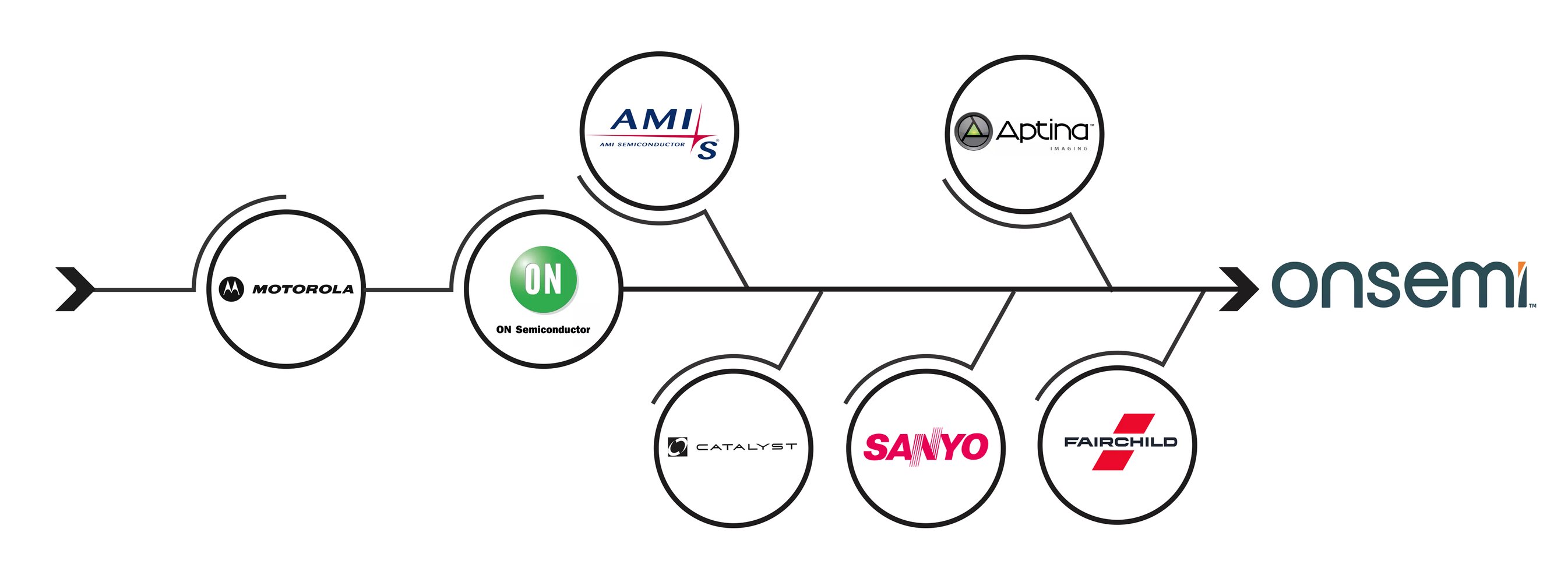 onsemi_timeline