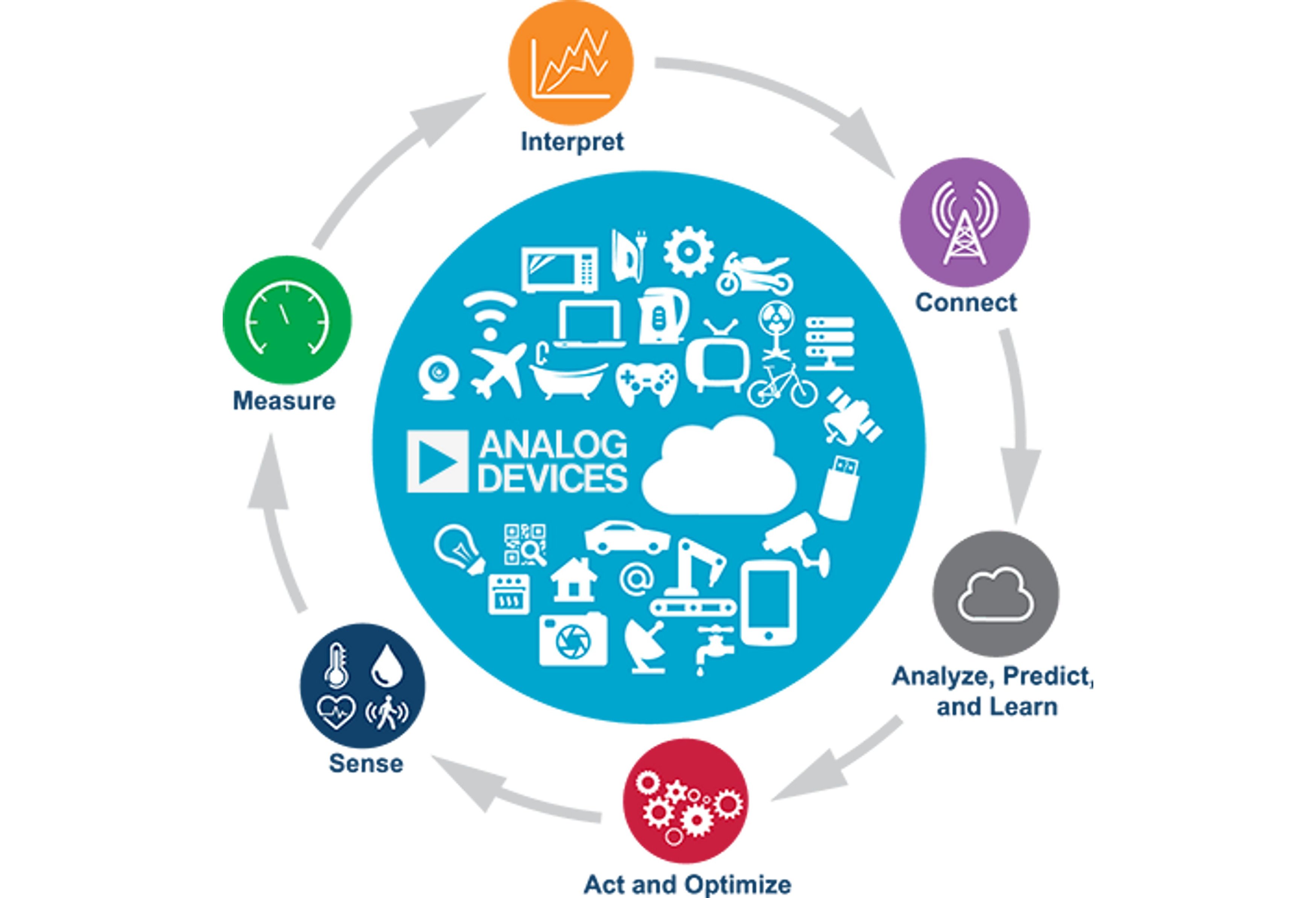 iot-solution-graphic_ADI_Logo